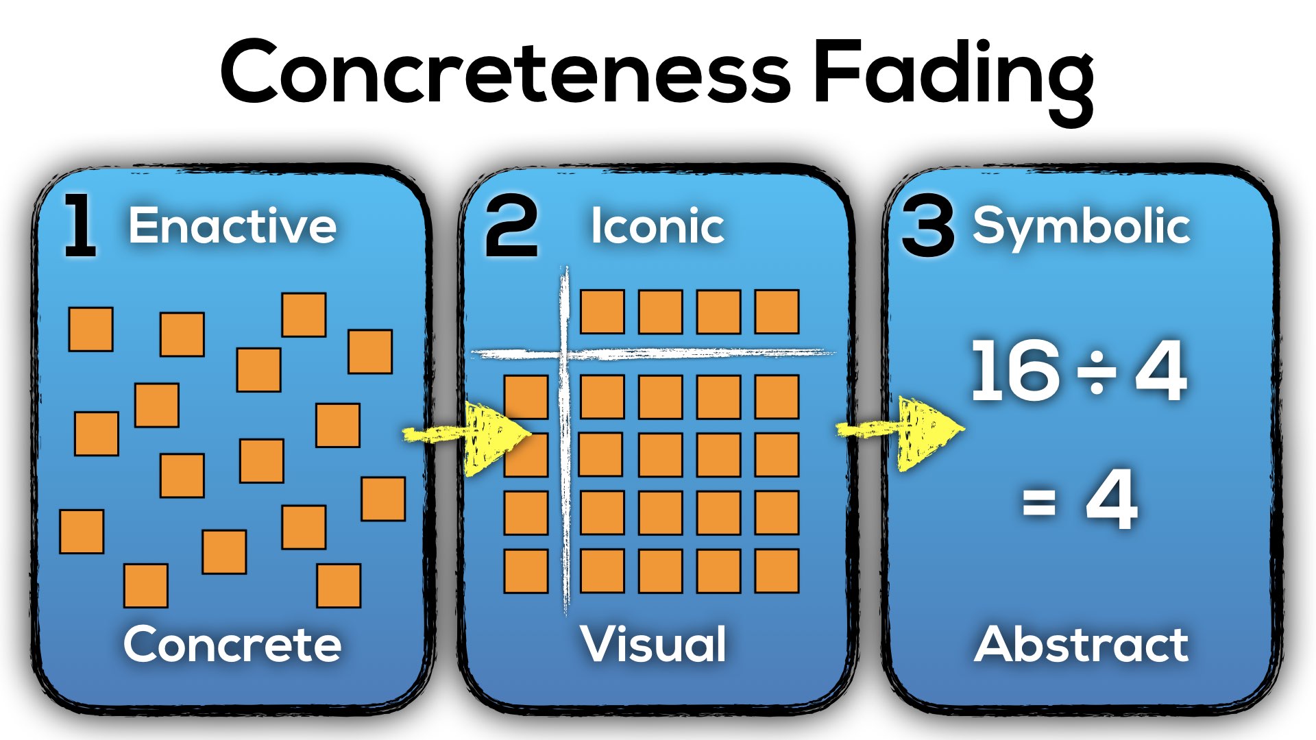 Progresson of Division - Concreteness Fading - Two Digit By One Digit Division
