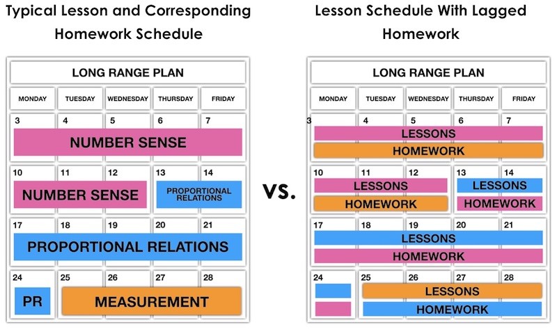 9 Starter Strategies to Begin Spiralling Now - Lagged Homework Schedule vs Typical Homework Schedule