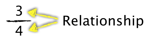 A Fraction Is a Means to Represent the Relationship Between Two Numbers