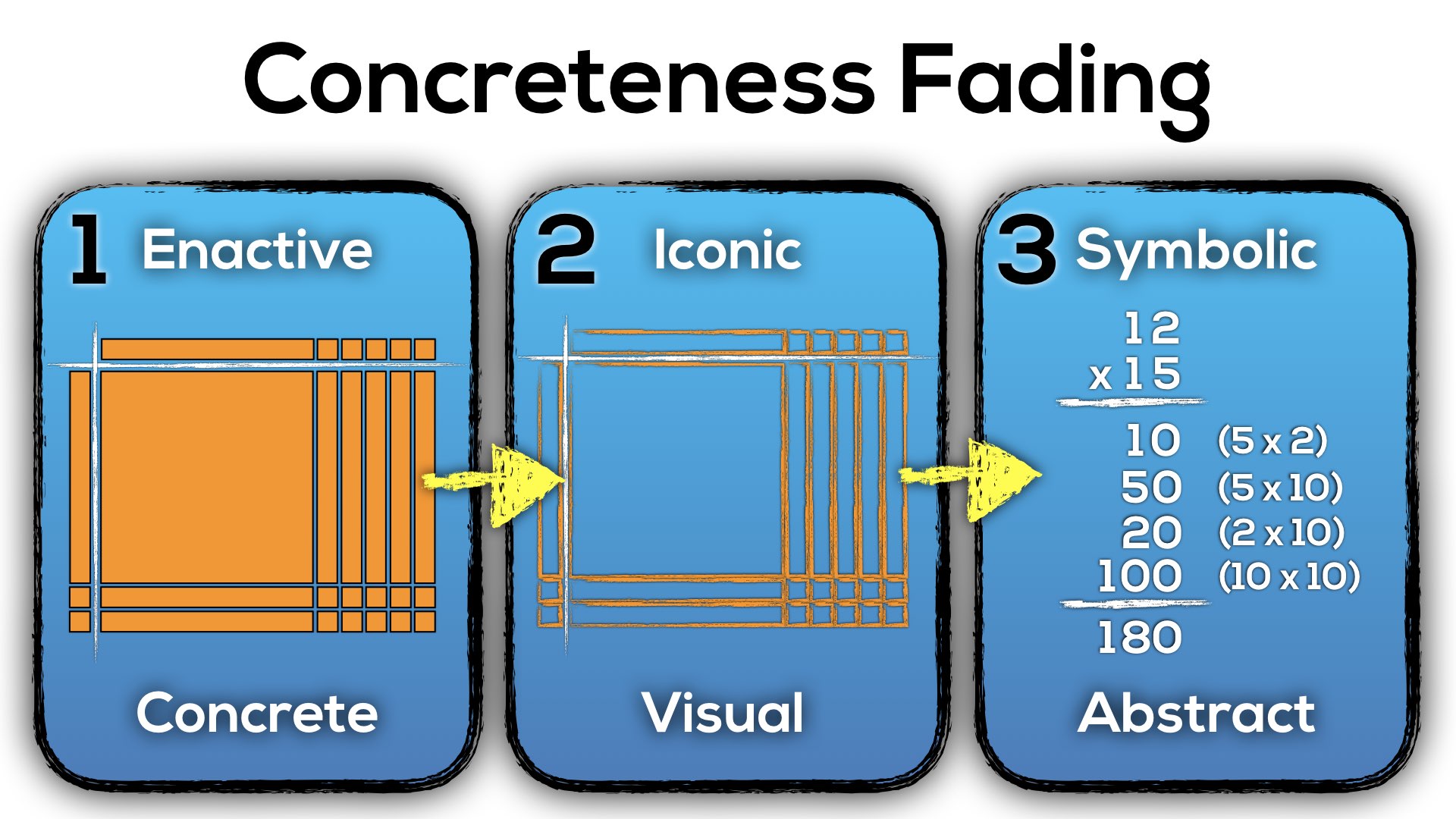 Concreteness Fading Using Base Ten Blocks for One- and Two-Digit by Two-Digit Multiplication Area Models Partial Products