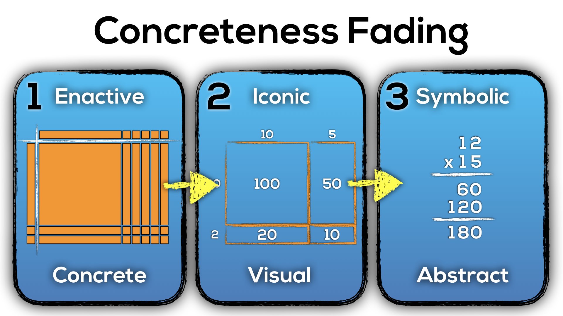 Concreteness Fading for One- and Two-Digit by Two-Digit Multiplication - Base Ten Blocks Area Models and Standard Algorithm