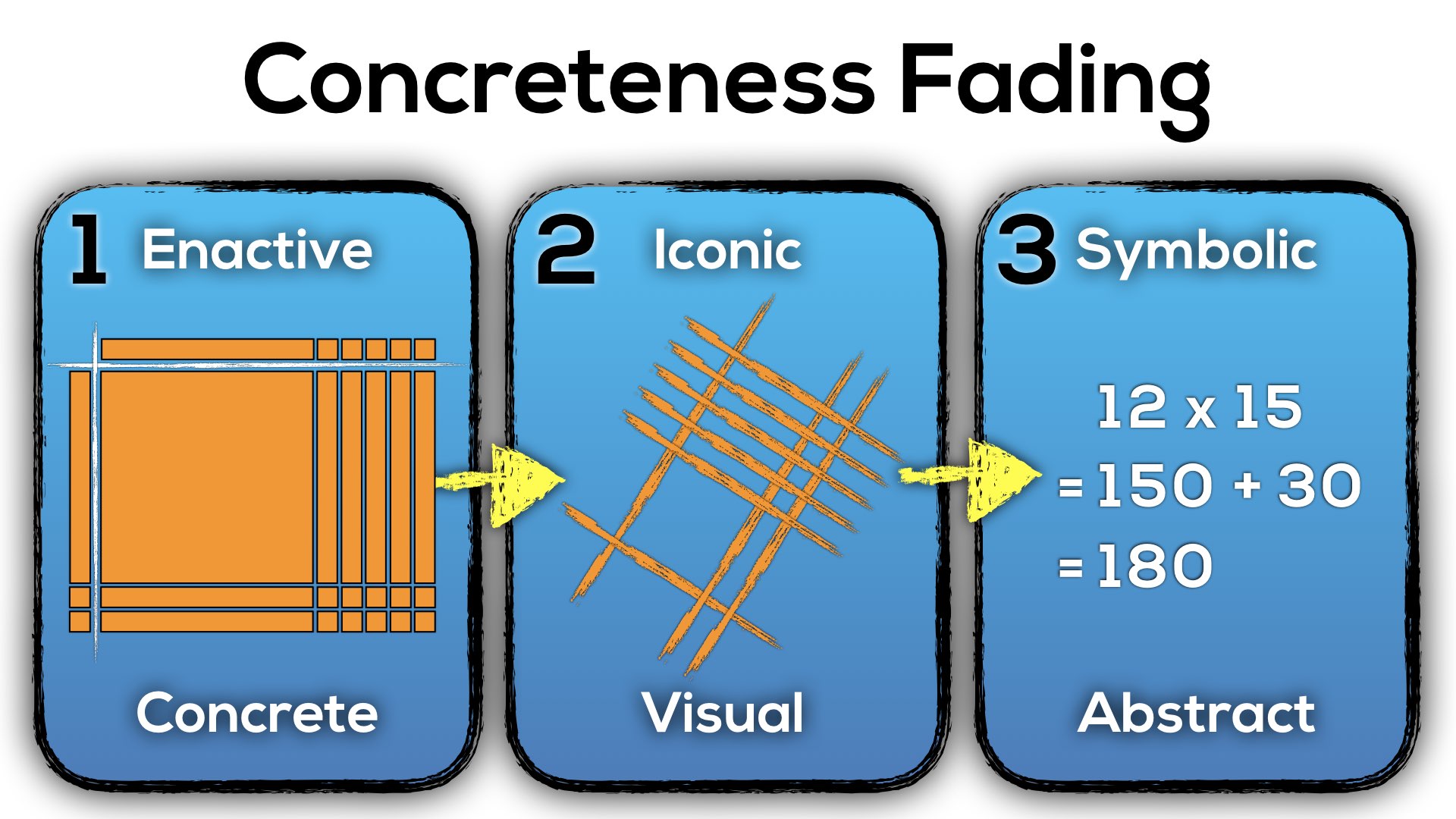 Concreteness Fading for One- and Two-Digit by Two-Digit Multiplication - Base Ten Blocks, Japanese Multiplication Method With Lines and Chunking With Distribution and Mental Math