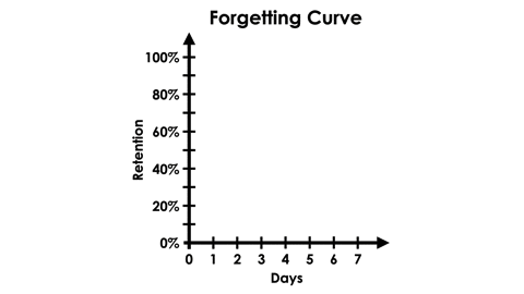 Spiralling Your Math Curriculum - Forgetting Curve Animated Gif