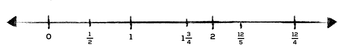 Fractions on a Number Line