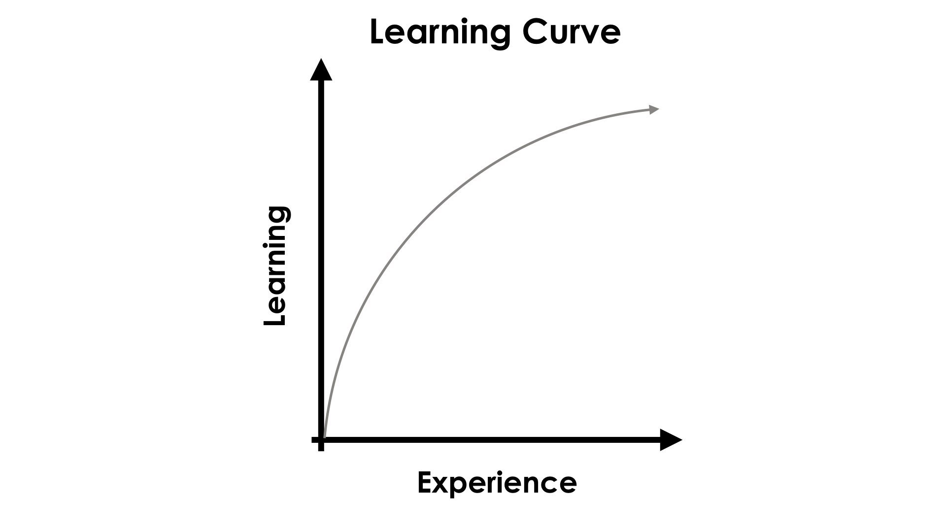 Spiralling Your Math Curriculum - Learning Curve Graph