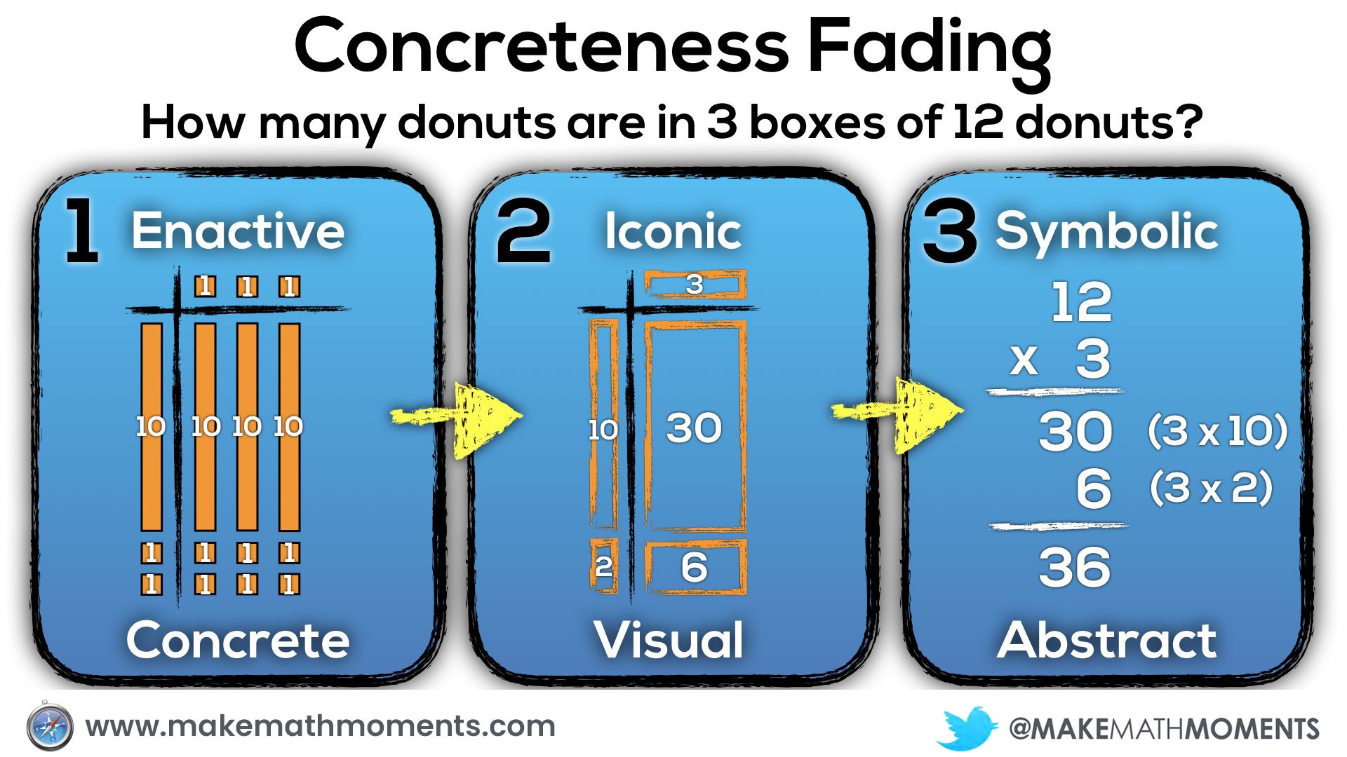 Concreteness Fading.021 array and area concreteness fading model