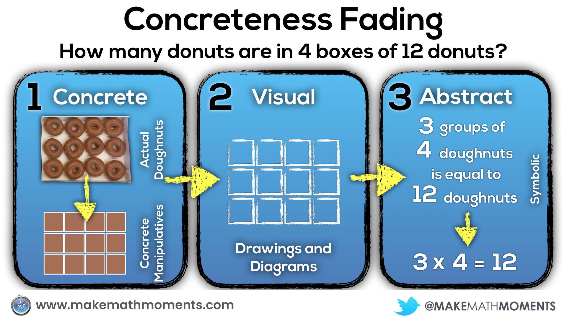 Making Math Moments Matter With The Concreteness Fading Model