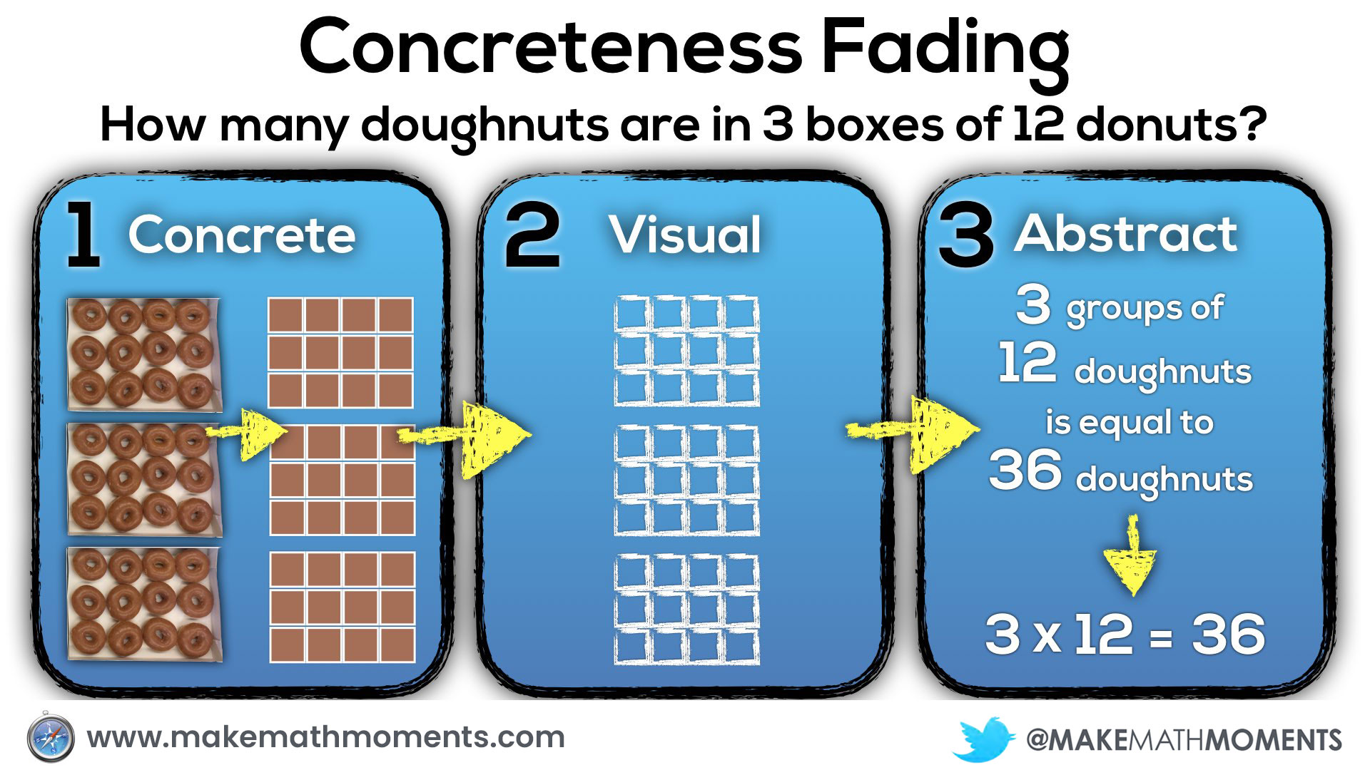 Concreteness Fading.017 How Many Doughnuts in 3 Boxes concreteness fading model