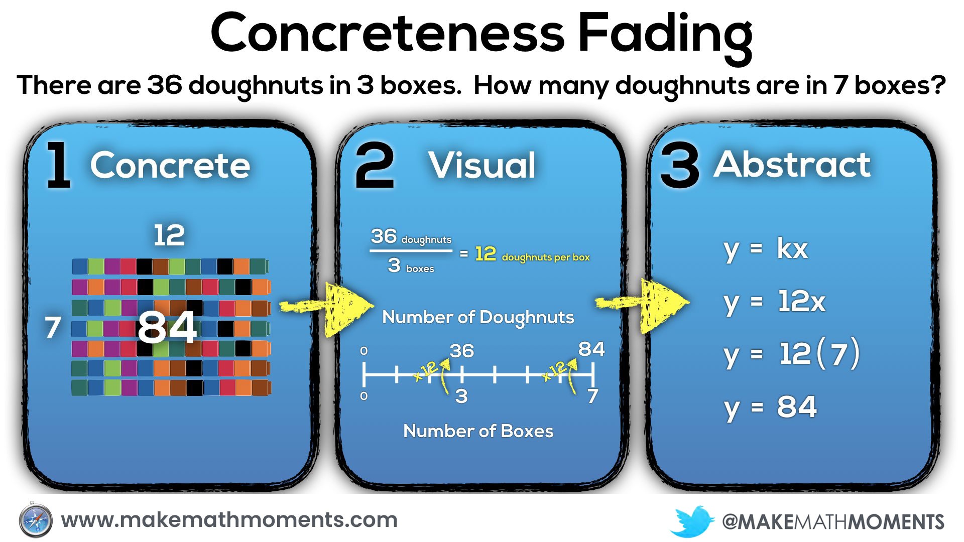 Concreteness Fading - Concrete to Visual Across Number Line to Constant of Proportionality