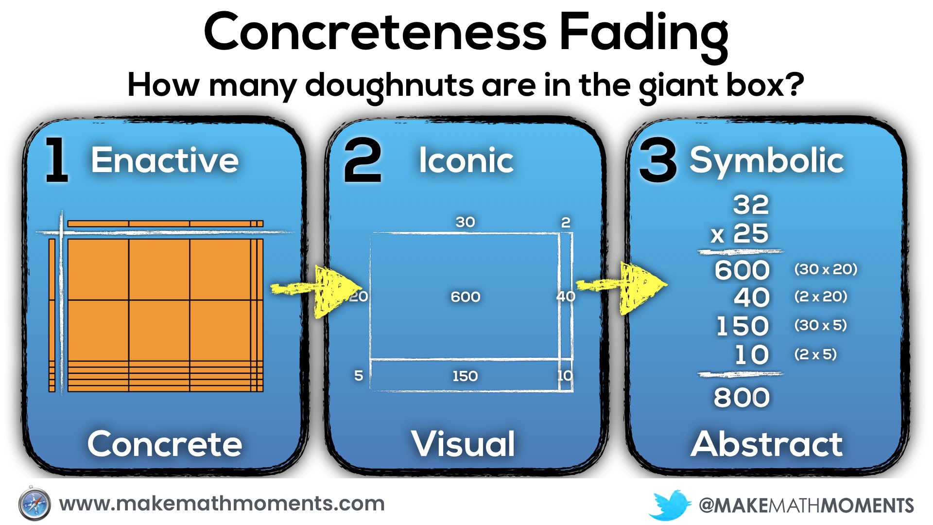 Concreteness Fading - Doughnut Delight 3 Act Math Task