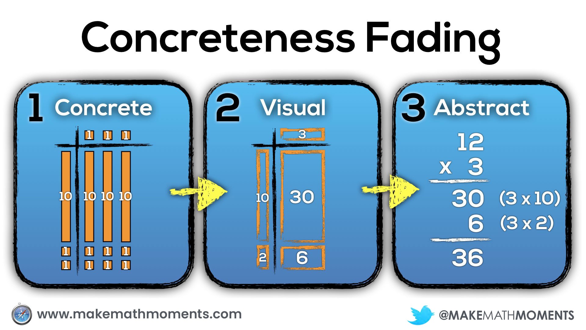 Making Math Moments Matter With The Concreteness Fading Model