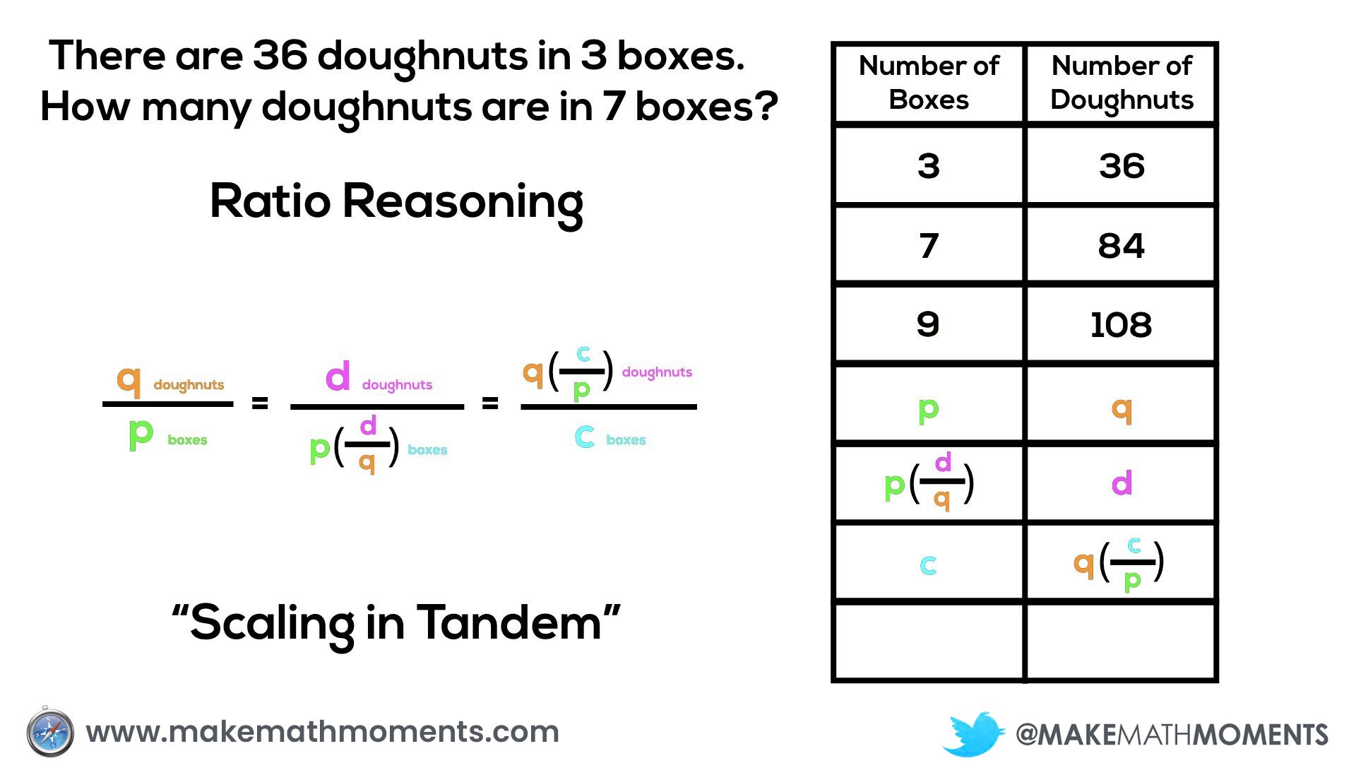 Concreteness Fading - Ratio Reasoning and Rate Reasoning