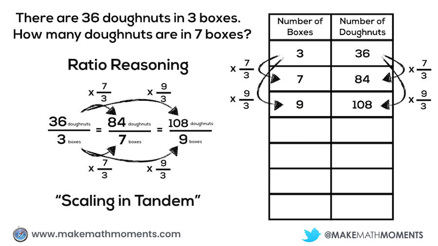 Concreteness Fading - Ratio Reasoning and Scaling in Tandem