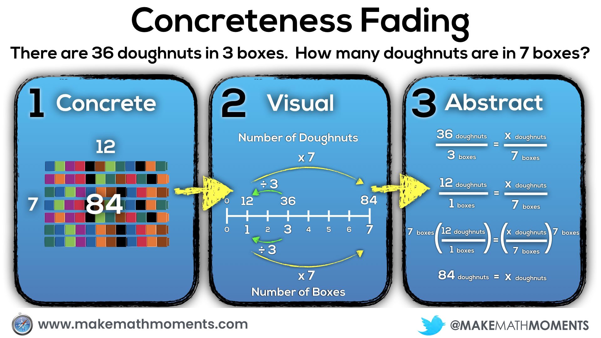 Concreteness Fading - cubes to double number line to solving a proportion