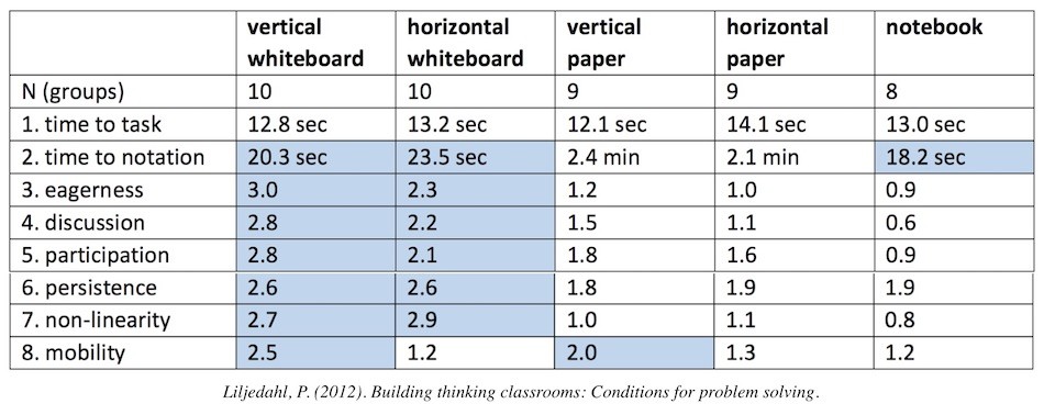 Effect of Vertical Non-Permanent Surfaces (VNPS)