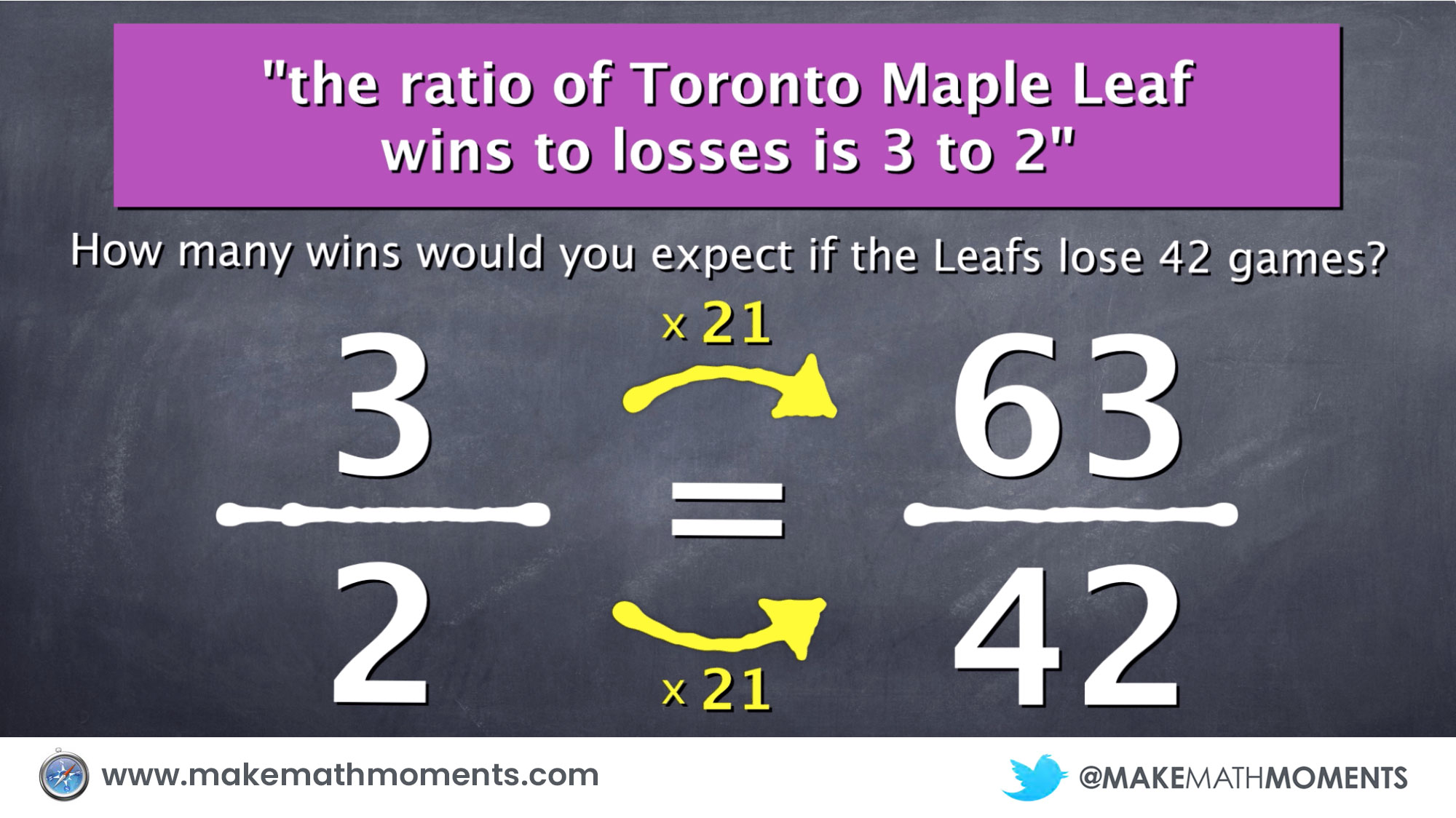 Find the multiplying factor rather than using concrete visual representation