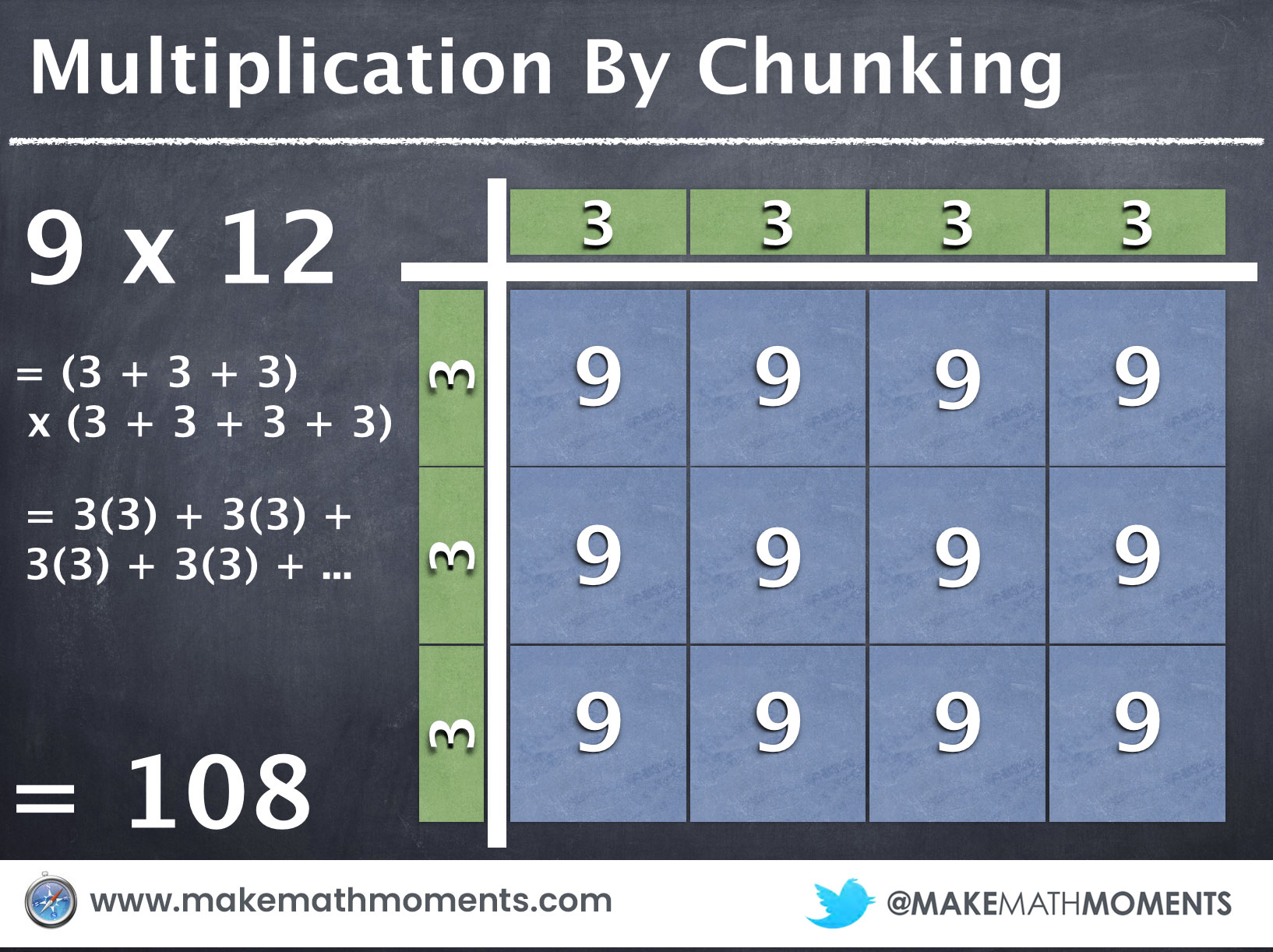 Multiplication By Chunking - 12 x 9 = 3x3 + 3x4