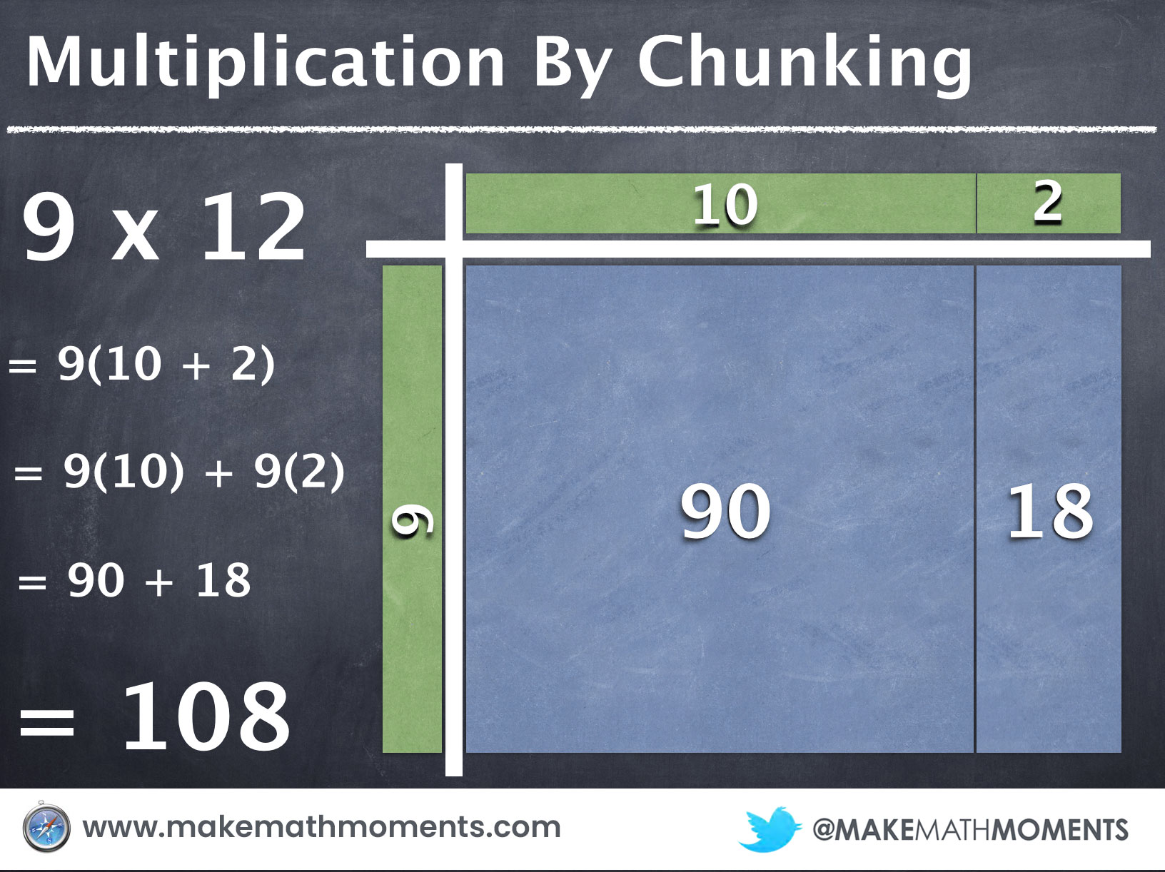 Multiplication By Chunking - 12 x 9 = 9x10 + 9x2