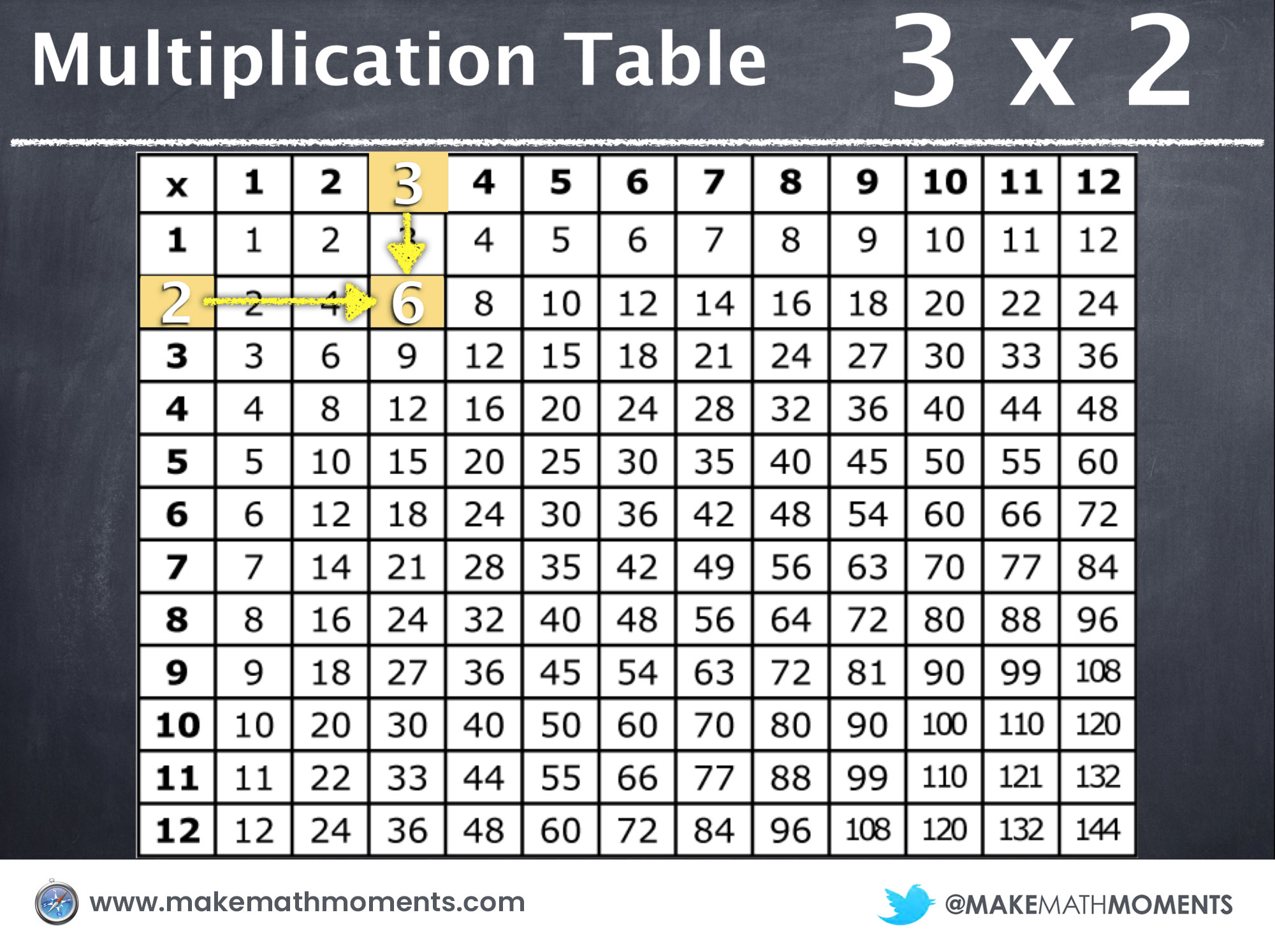 Multiplication Table 3x2 = 6
