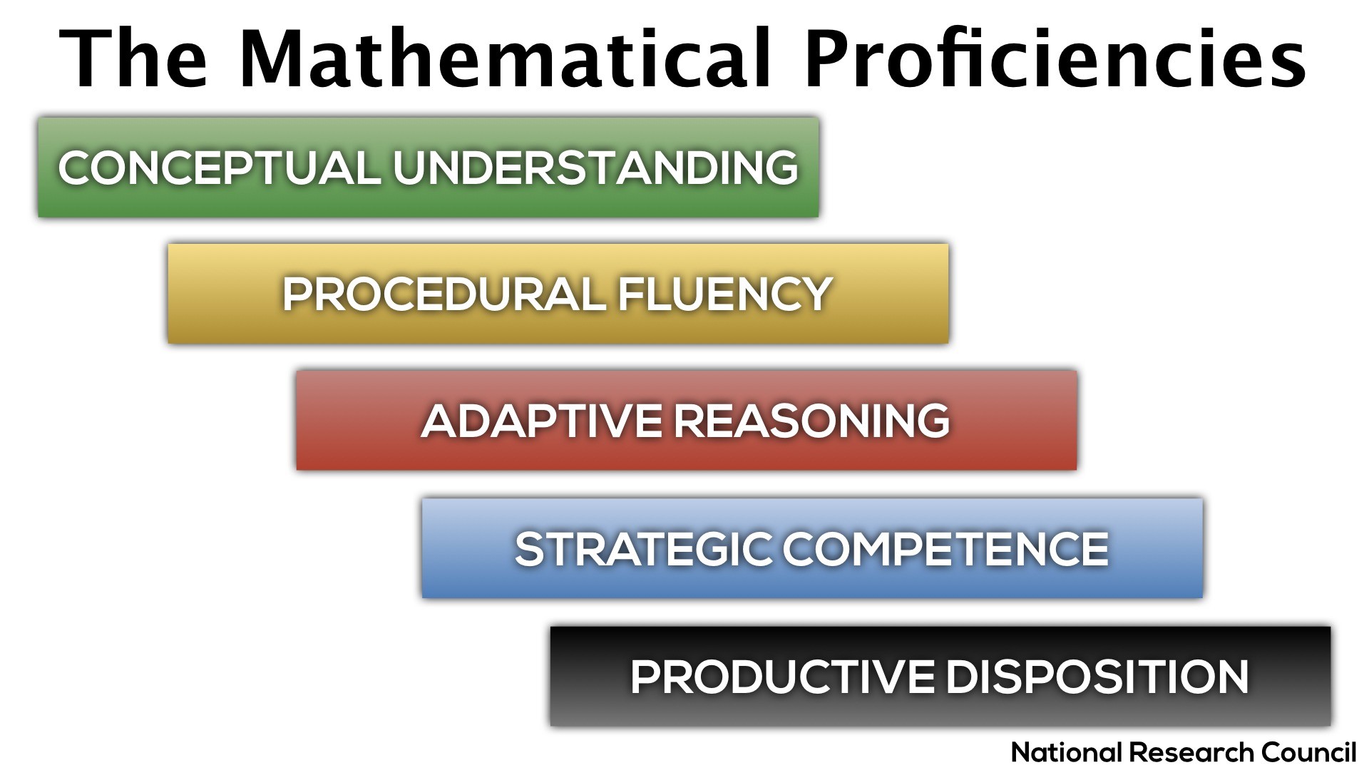 National Research Council Math Proficiencies