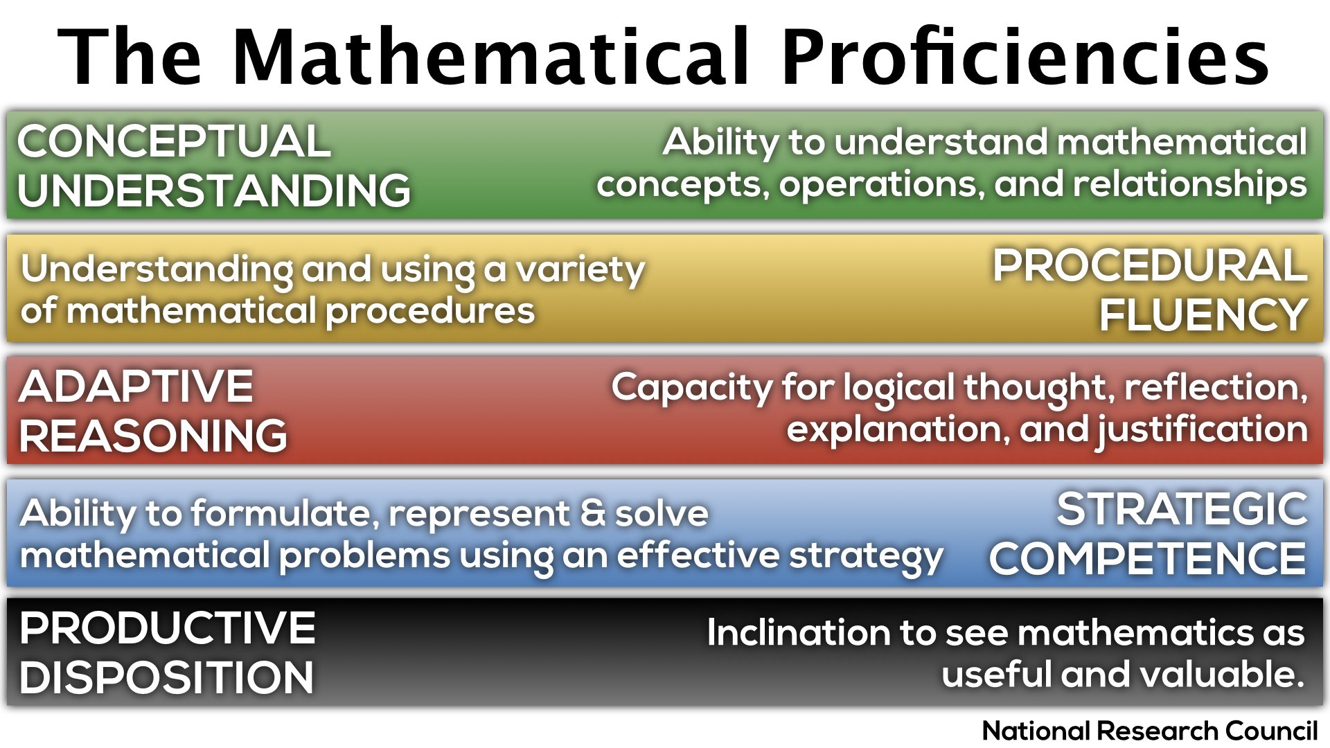 Defining the 5 Mathematical Proficiencies