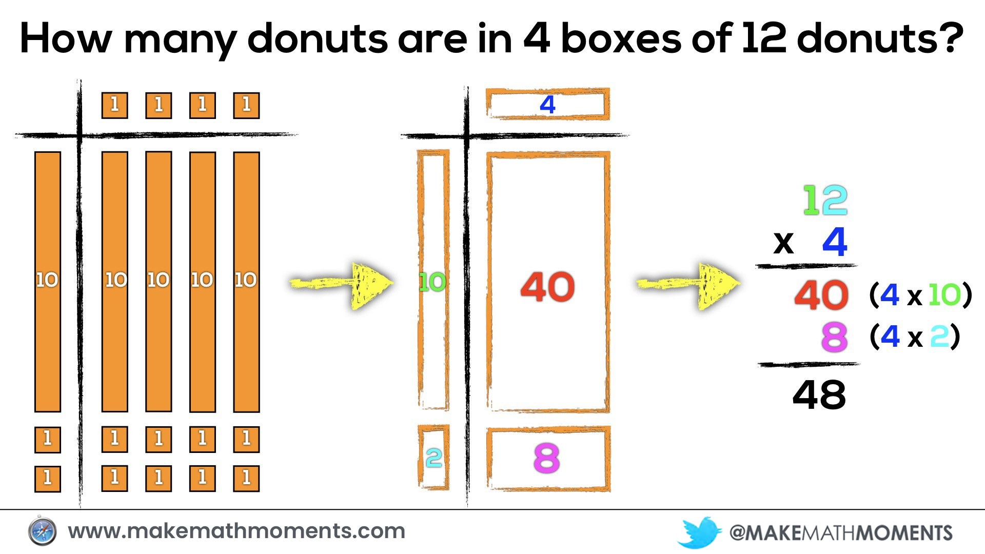 Concrete to Visual to Symbolic Representations