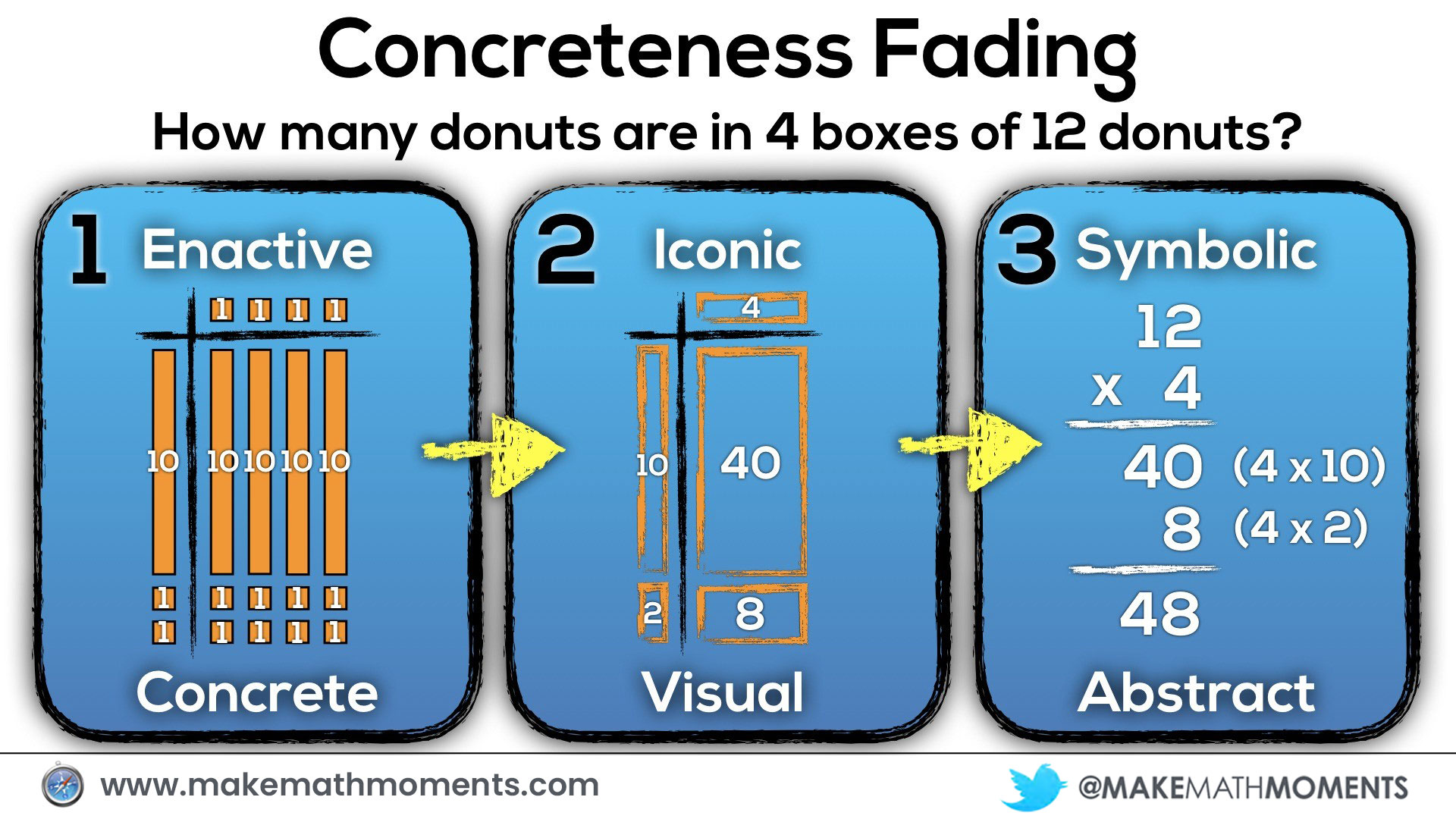 Concreteness Fading Model For Multiplication