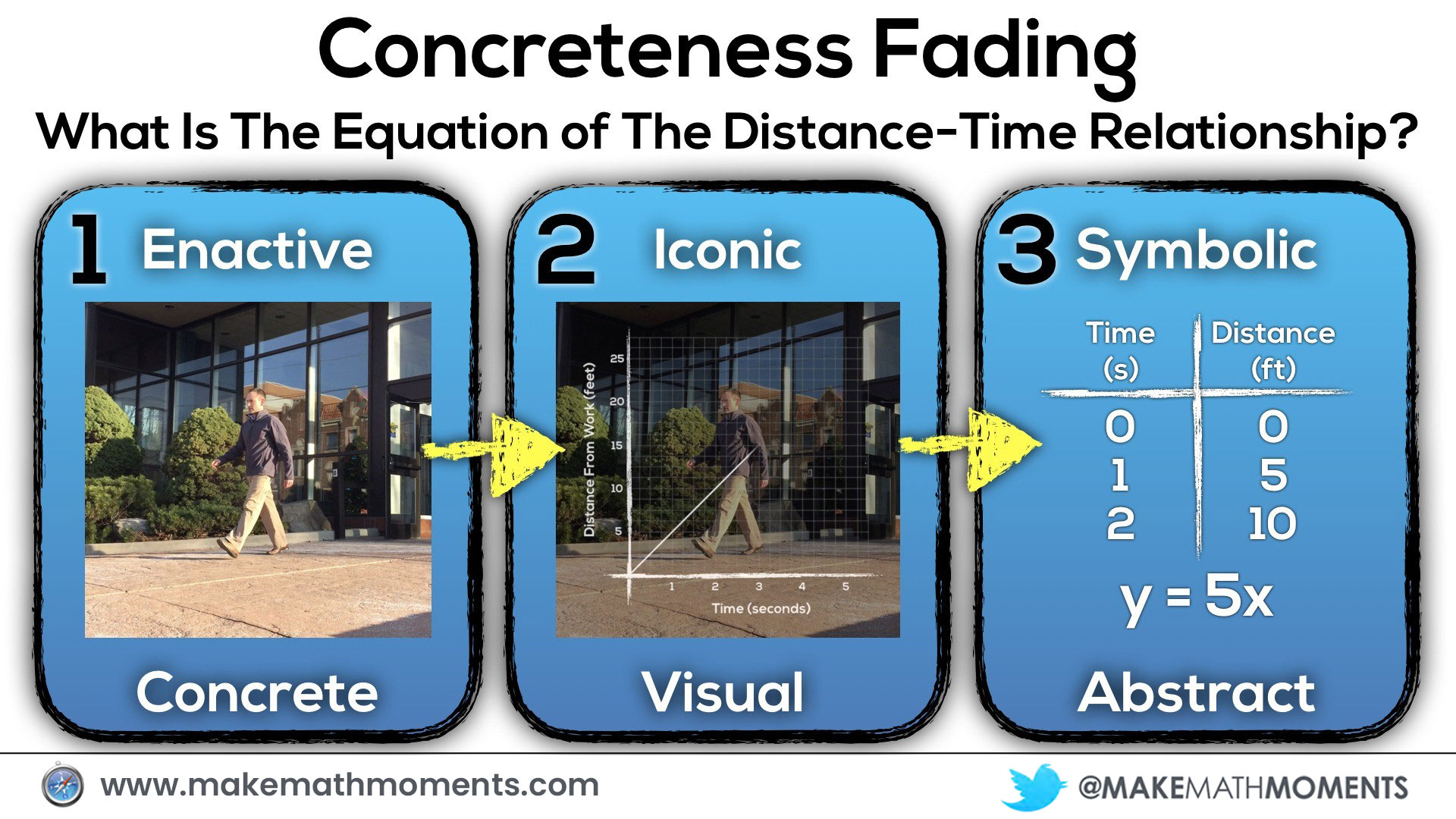 Concreteness Fading Model for Distance Time Graphs