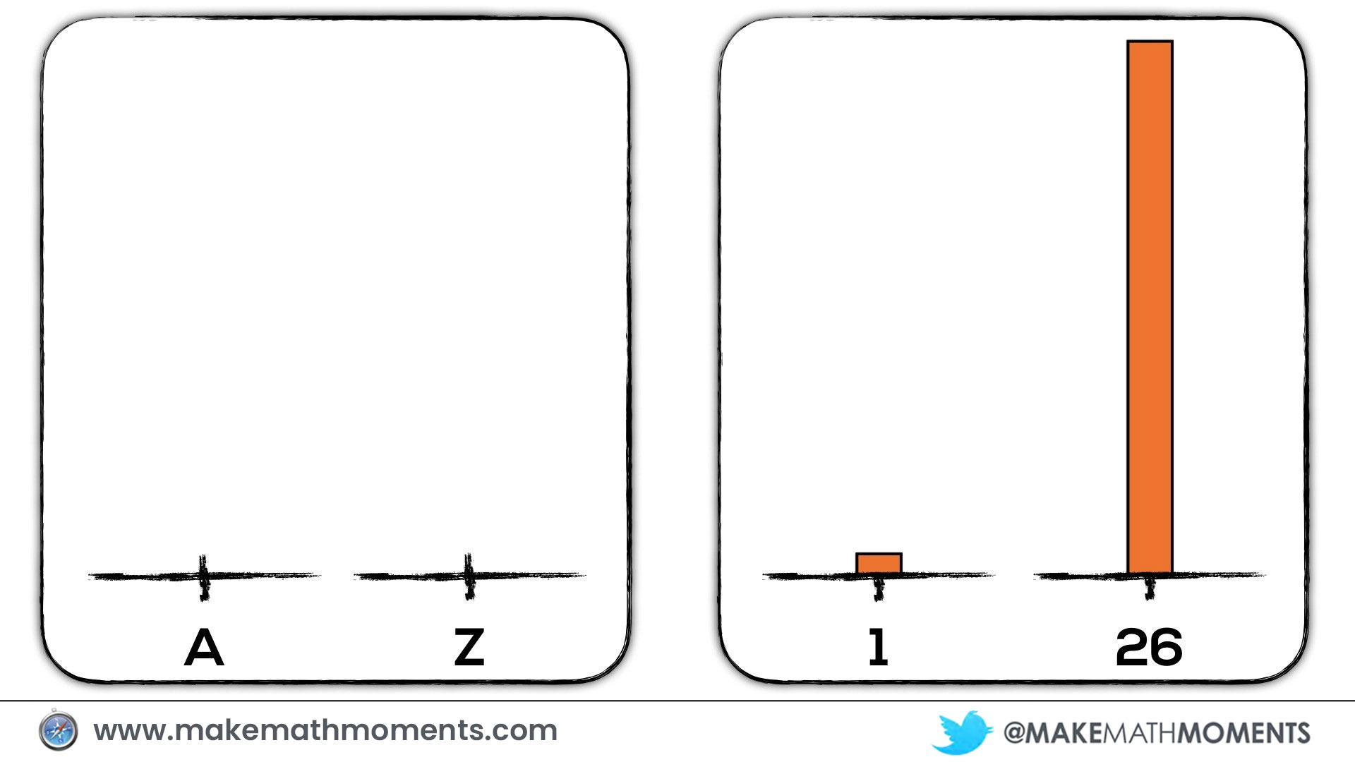 Comparing Magnitude of A to Z and 1 to 26