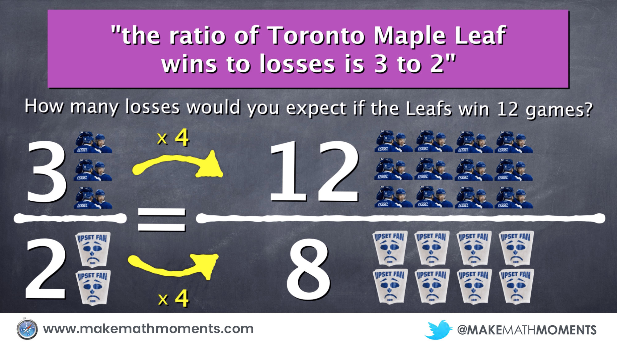 Show the solution to a proportion using visual images and concrete representation