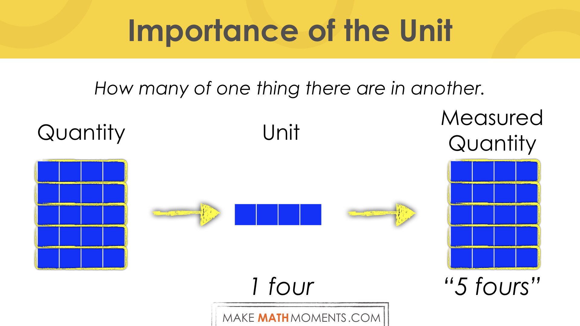 Why The Unit of Measure Matters.004 - Counting by unitizing fours