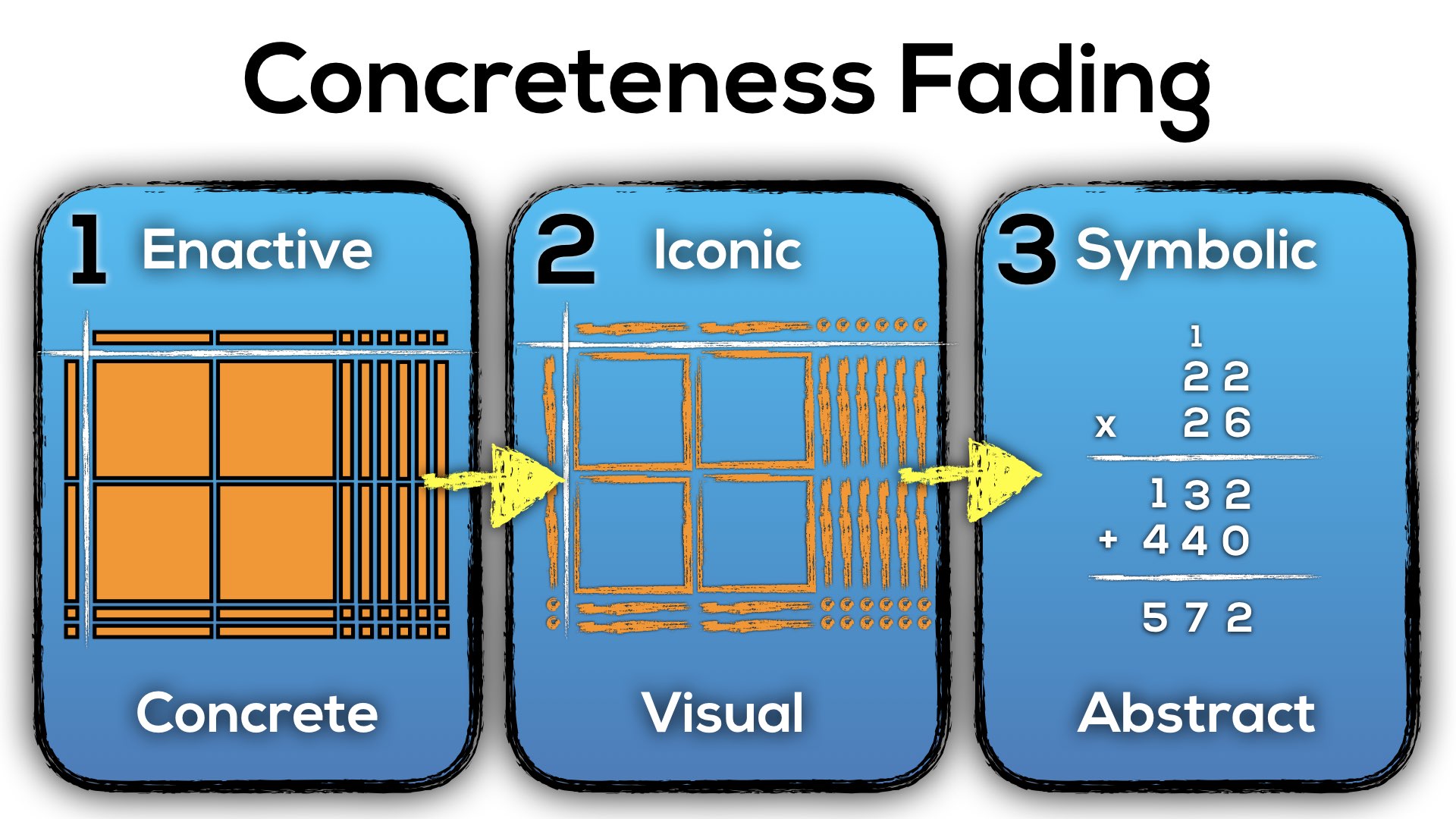 10-Applying-Concreteness-Fading-to-Progression-of-Multiplication